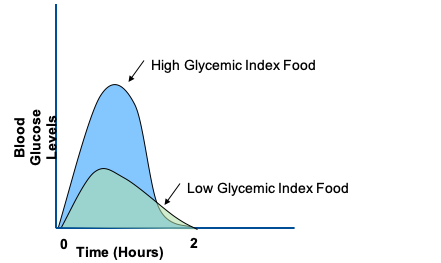 Glycemic Index